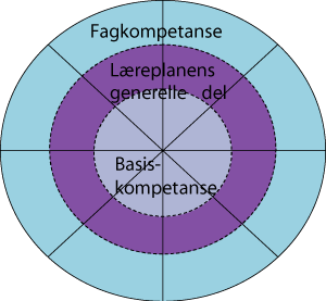 Figur 8.2 Illustrasjon av den helhetlige kompetansen inndelt i bestanddeler