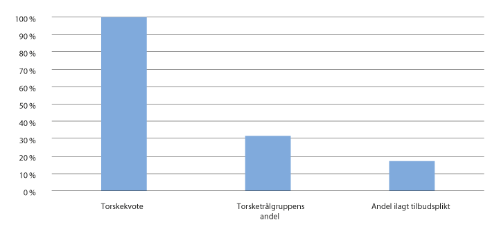 Figur 2.2 Torskekvote og torsketråltillatelser ilagt tilbudsplikt