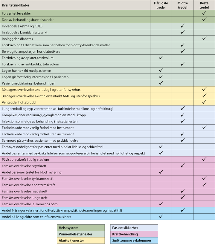 Figur 2.1 Norges resultater i en tredelt rangering av OECD-landene: dårligst/midtre/beste tredel. «Health at a Glance 2019: OECD Indicators»1