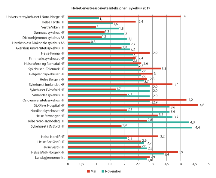 Figur 7.1 Andel sykehuspasienter som hadde helsetjenesteassosierte infeksjoner i mai og november 2019