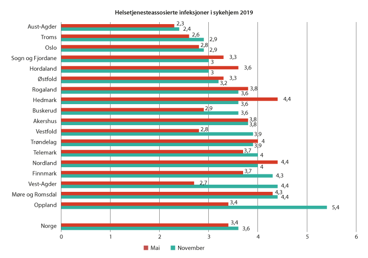 Figur 7.2 Andel sykehjemsbeboere som hadde helsetjenesteassosierte infeksjoner i mai og november 2019
