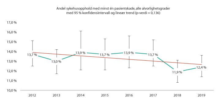 Figur 7.3 Andel sykehusopphold med minst én pasientskade for alle alvorlighetsgrader med lineære tidstrender for perioden 2012–2019