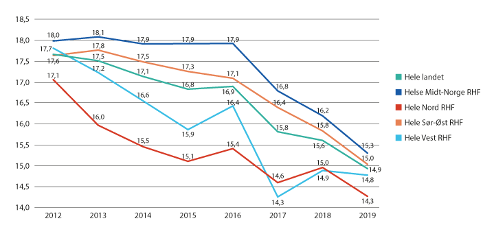 Figur 7.4 Antall definerte døgndoser (DDD) for bredspektrede antibiotika per 100 liggedøgn i sykehus, 2012–2019