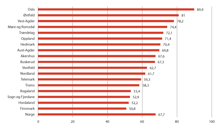Figur 7.6 Andel beboere på sykehjem vurdert av lege siste år, 2019