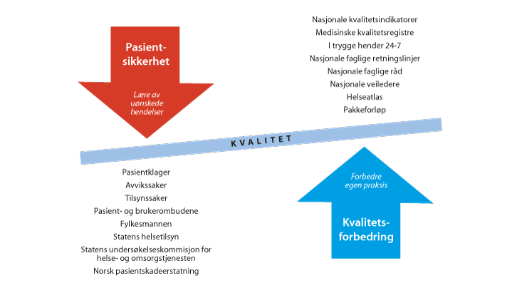 Figur 9.1 Aktuelle kunnskapskilder for helse- og omsorgstjenesten i arbeidet med pasientsikkerhet og kvalitetsforbedring og som grunnlag for etterlevelse av forskrift om ledelse og kvalitetsforbedring