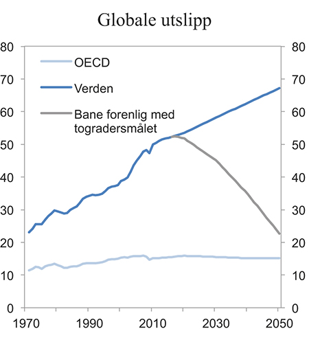 Figur 4.2 Globale utslipp av klimagasser. Mrd. tonn CO2-ekvivalenter
