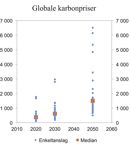 Figur 4.3 Karbonpriser 2020–2050 forenlig med togradersmålet. Kroner per tonn CO2
. 2010 priser