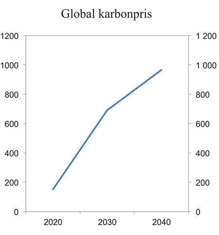 Figur 4.4 IEAs karbonpris forenlig med togradersmålet. Kroner per tonn CO2
