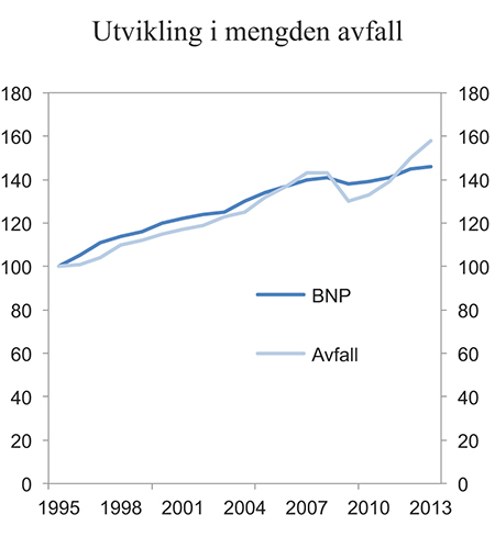 Figur 4.7 Utvikling i avfallsmengder og BNP (faste priser). 1995=100
