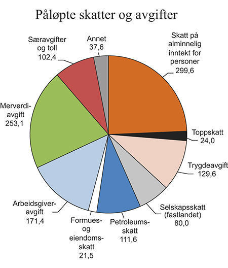Figur 6.1 Påløpte skatter og avgifter til stat og kommuner. Anslag for 2015. Mrd. kroner