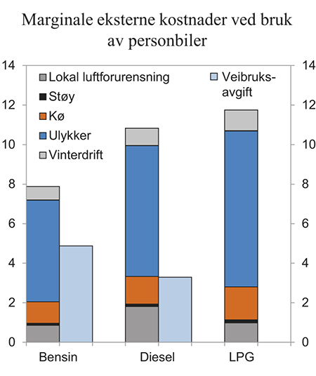 Figur 6.10 Marginale eksterne kostnader1 ved bruk av personbiler og veibruksavgift på drivstoff. Klimagassutslipp er ikke medregnet. Landsgjennomsnitt i kroner per enhet drivstoff i 2014-priser