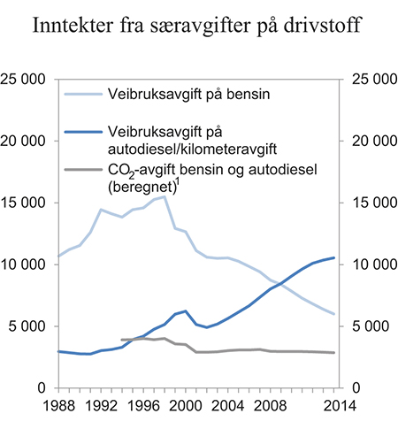 Figur 6.11 Inntekter fra særavgifter på drivstoff i perioden 1988 til 2014. Mill. kroner i 2014-priser