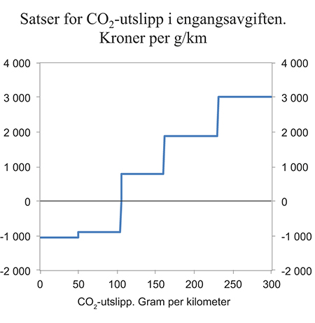 Figur 6.12 Satser for CO2-utslipp i engangsavgiften i 2015.1 Kroner per g/km
