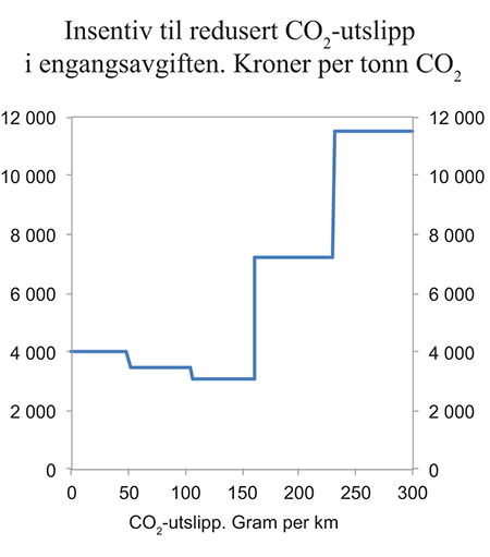 Figur 6.13 Verdien av redusert engangsavgift ved valg av kjøretøy med 1 gram lavere utslipp per kilometer.1 Kroner per tonn redusert CO2-utslipp over bilens levetid