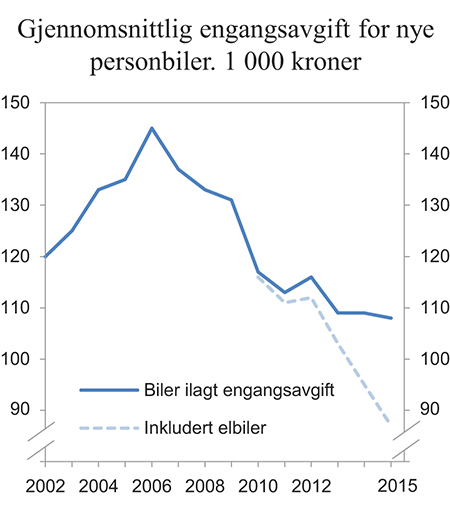 Figur 6.14 Utvikling i gjennomsnittlig engangsavgift for nye personbiler. 2002 til juni 2015. 2015-priser. 1 000 kroner