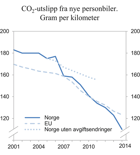 Figur 6.15 Utvikling i årlig gjennomsnittlig CO2-utslipp fra nye personbiler i Norge og EU (inkl. elbiler), samt anslått utvikling i Norge uten avgiftsendringer. 2001–2014