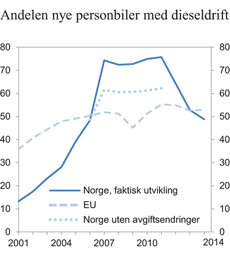 Figur 6.16 Andelen førstegangsregistrerte nye personbiler med dieseldrift i Norge og EU, samt anslått utvikling i Norge uten avgiftsendringer. 2001–2014. Prosent
