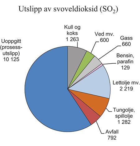 Figur 6.17 Utslipp av svoveldioksid (SO2) etter energiprodukt. 2013. Tonn