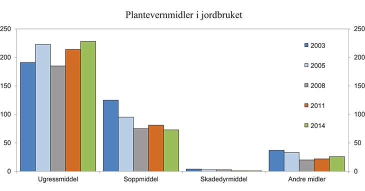 Figur 6.19 Bruk av plantevernmidler på friland i jordbruket etter type middel. Tonn virksomt stoff. Utvalgte år i perioden 2003 til 2014