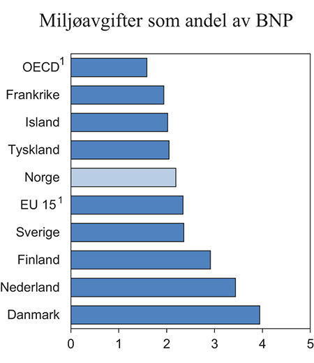 Figur 6.2 Inntekter fra miljørelaterte avgifter som andel av BNP i ulike land. 2013. Prosent