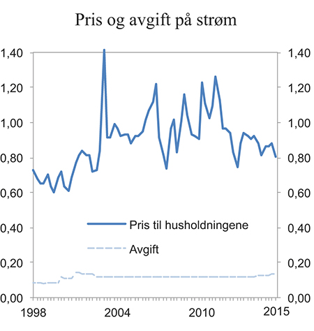 Figur 6.20 Pris (inkl. nettleie og avgifter) og avgift på elektrisk kraft for husholdninger 1. kvartal 1998–2. kvartal 2015. 2015-kroner per kWh