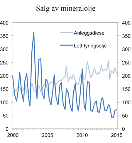 Figur 6.21 Salg av mineralolje (anleggsdiesel og lett fyringsolje) 1. kvartal 2000–2. kvartal 2014. Mill. liter