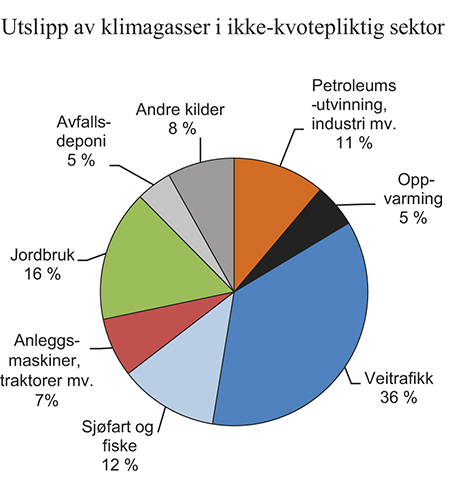 Figur 6.3 Utslipp av klimagasser i ikke-kvotepliktig sektor i Norge fordelt på sektorer. 2013. Prosent