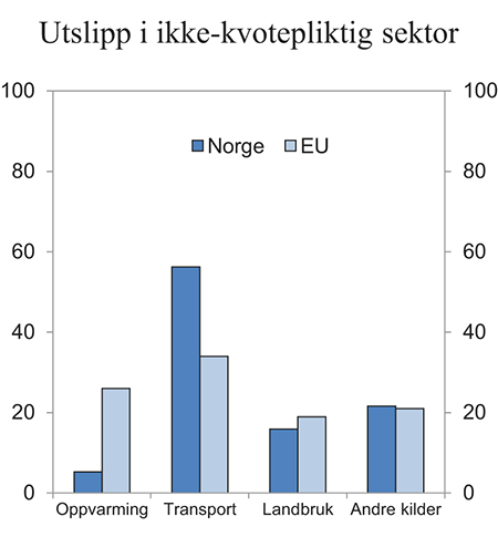 Figur 6.4 Prosentvis fordeling av utslipp av klimagasser i ikke-kvotepliktig sektor i Norge og EU. 2013.