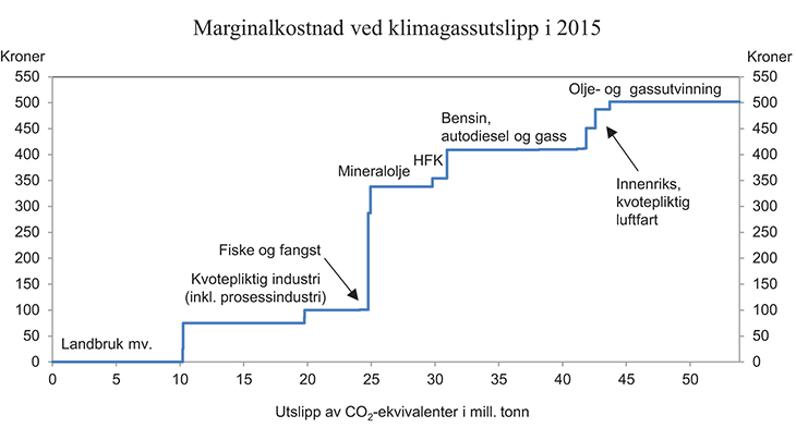 Figur 6.5 Pris på utslipp av klimagasser i ulike sektorer. Avgiftsnivå i kroner per tonn CO2-ekvivalenter i 2015 og kvotepris på 75 kroner per tonn CO2. Utslippstallene er fra 2013