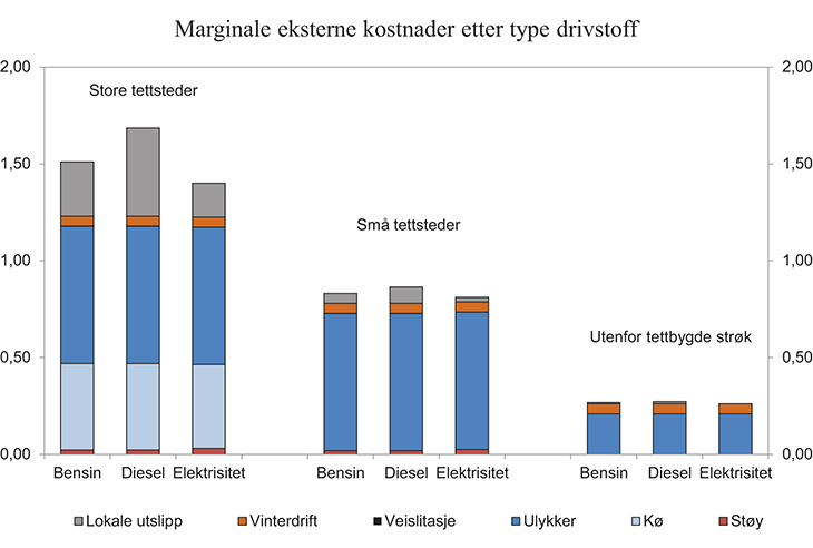 Figur 6.7 Marginale eksterne kostnader ved veitrafikk i ulike områder etter type drivstoff.1 Personbiler. Kroner per kilometer i 2014-priser