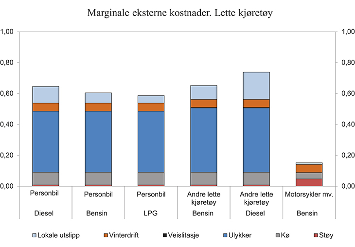 Figur 6.8 Marginale eksterne kostnader ved veitrafikk etter type drivstoff.1 Lette kjøretøy. Gjennomsnitt for alle områder i 2014-kroner per kilometer
