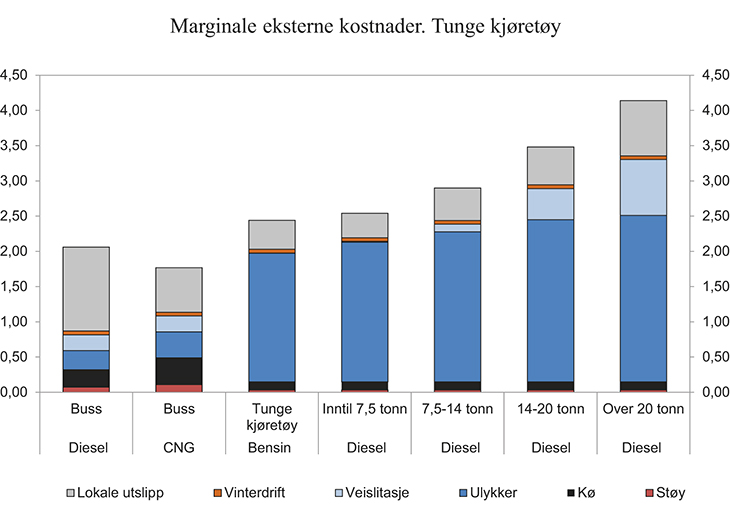 Figur 6.9 Marginale eksterne kostnader ved veitrafikk etter type drivstoff. Tunge kjøretøy. Gjennomsnitt for alle områder i 2014-kroner per kilometer