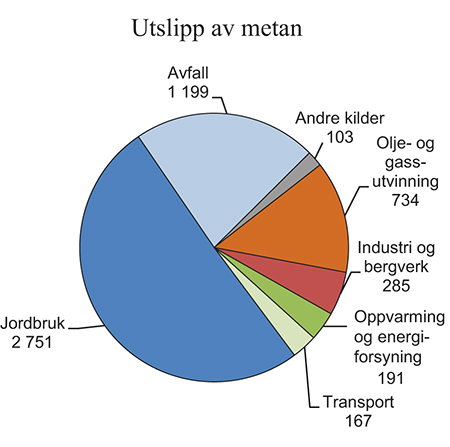 Figur 7.1 Utslipp av metan (CH4) fordelt på kilder. 1 000 tonn CO2-ekvivalenter i 2013