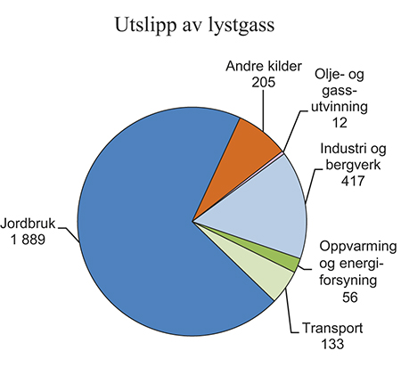 Figur 7.2 Utslipp av lystgass fordelt på kilder. 1 000 tonn CO2-ekvivalenter i 2013