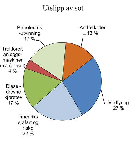 Figur 7.3 Utslipp av sot fordelt på kilder. 2013