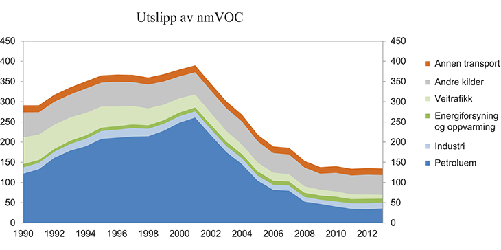 Figur 7.4 Utslipp av flyktige organiske forbindelser (nmVOC). Tusen tonn