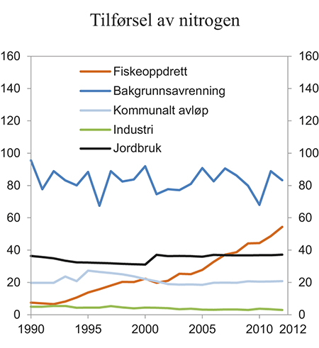 Figur 7.5 Tilførsel av nitrogen etter kilde