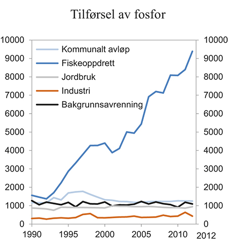 Figur 7.6 Tilførsel av fosfor etter kilde