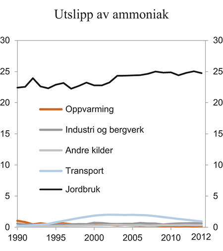 Figur 7.7 Utslipp av ammoniakk