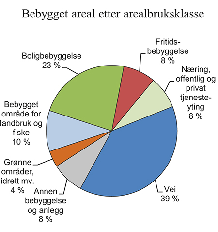 Figur 7.8 Andel bebygget areal etter arealbruksklasse. Hele landet. 2015. Prosent