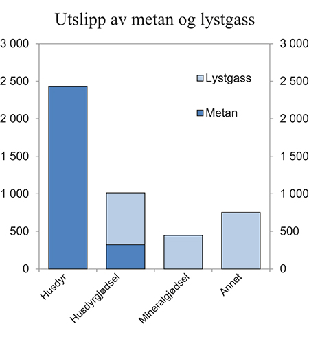 Figur 9.1 Jordbrukets utslipp av metan og lystgass i 2013. 1 000 tonn CO2-ekvivalenter