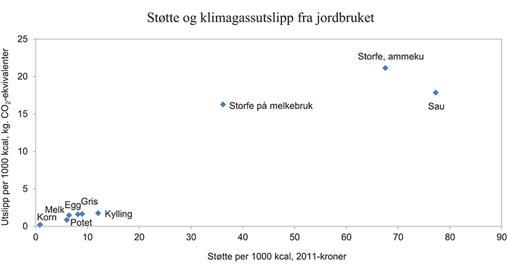 Figur 9.2 Støtte og klimagassutslipp fra landbruket 2011