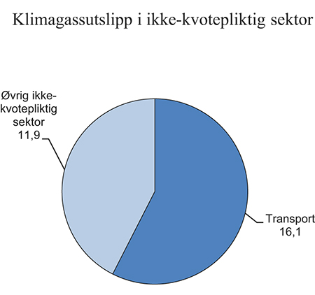Figur 9.3 Klimagassutslipp fra transportsektoren og øvrig ikke-kvotepliktig sektor i 2013. Mill. tonn CO2-ekvivalenter