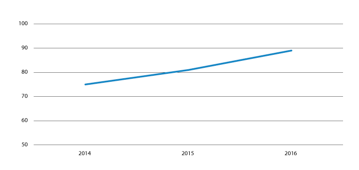 Figur 4.1 Delen som får tilbod innan fire veker i dei kliniske sakene, 2014–2016. Prosent