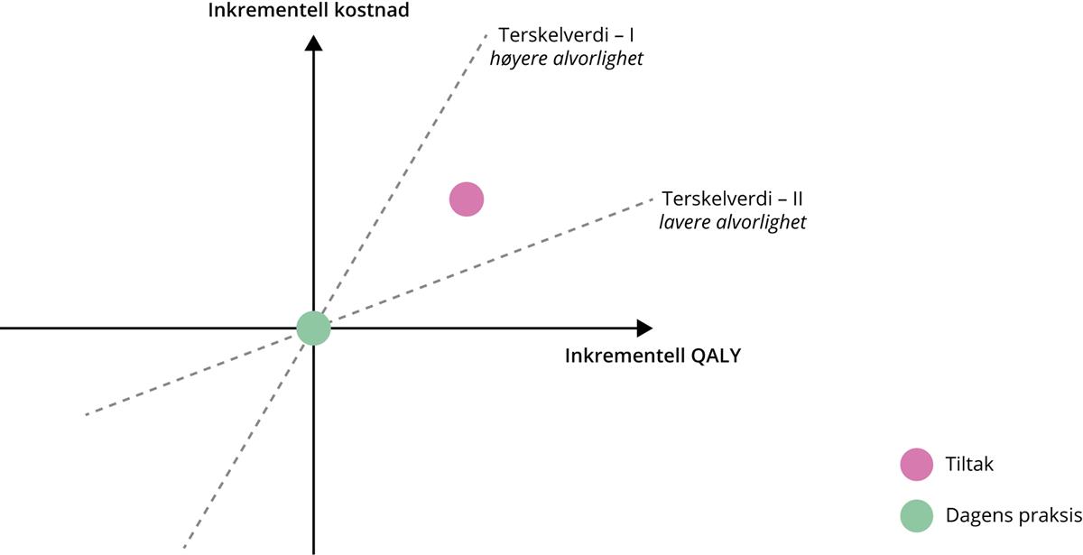 Illustrasjon. Kostnadseffektivitetsplanet