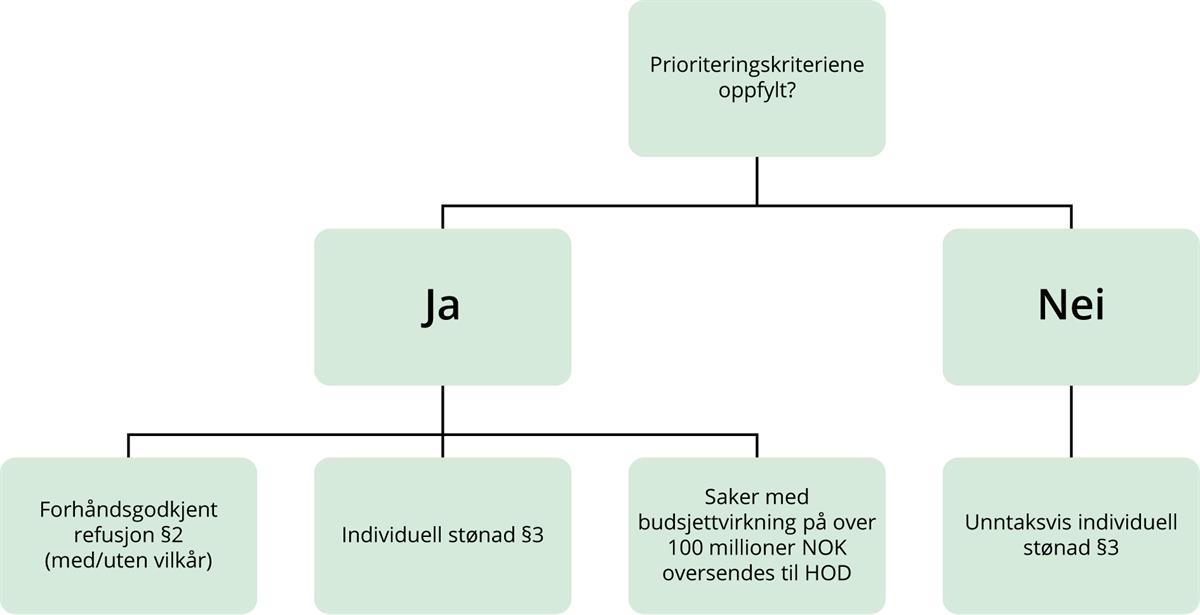 Illustrasjon. Beslutningsprosess i blåreseptordningen.