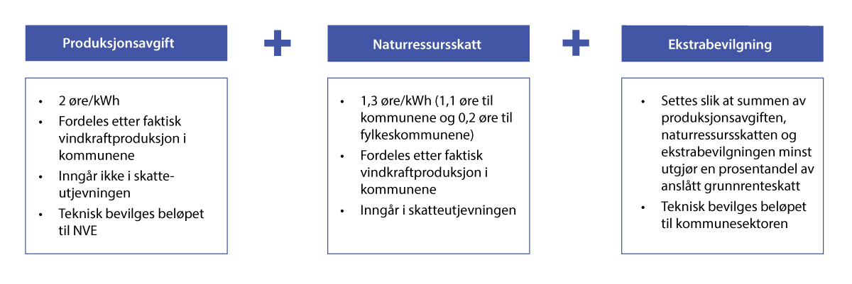 Figur 6.1 Modell i høringsnotatet for fordeling av proveny mellom stat og kommunesektoren