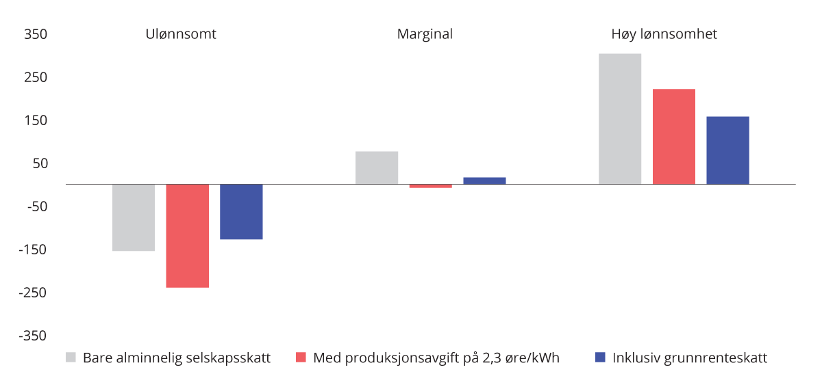 Figur 6.2 Illustrasjon av effekten på selskapenes lønnsomhet målt som nåverdi etter alminnelig selskapsskatt, bruttoavgift og grunnrenteskatt for et nytt vindkraftanlegg.1 Mill. 2024-kroner