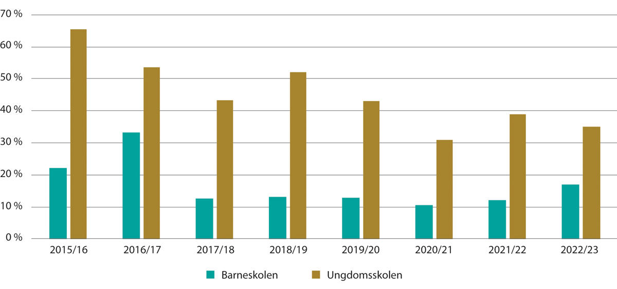 Figur 13.1 Andel lærere i grunnskolen som ikke oppfyller kompetansekrav for å undervise i norsk tegnspråk