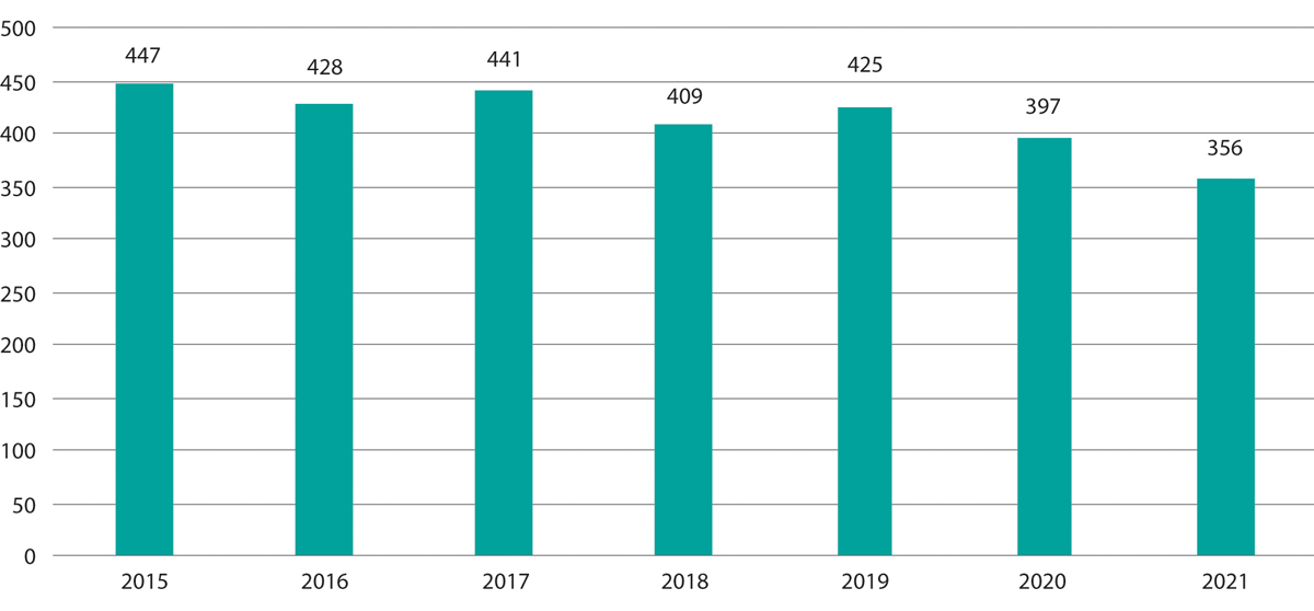 Figur 20.2 Antall frilanstolker som har mottatt honorar fra NAV, 2015–2021